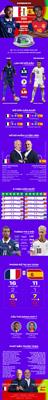 INFOGRAPHIC Tương quan trước trận cầu kinh điển Pháp vs Tây Ban Nha 1