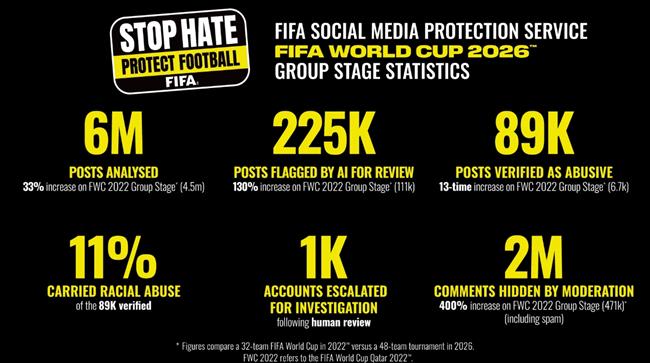 Cac so lieu so sanh giua giai dau 32 doi tai FIFA World Cup 2022 voi giai dau 48 doi nam 2026