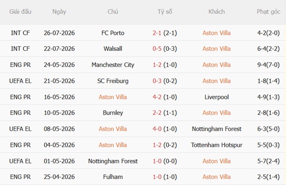 Nhận định Aston Villa vs Real Sociedad (01h30 ngày 297) Villans gặp khó 3 Nhận định Aston Villa vs Real Sociedad (01h30 ngày 297) Villans gặp khó 3