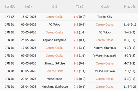 Nhận định Cerezo Osaka vs Dortmund (17h00 ngày 297) Làm khó đội khách 4