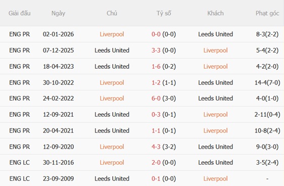Nhận định Liverpool vs Leeds (03h00 ngày 38) Thử thách với The Kop 3