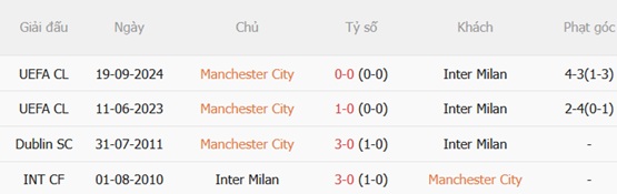 Nhận định Man City vs Inter Milan (18h30 ngày 18) Khởi đầu kỷ nguyên Enzo Maresca 3