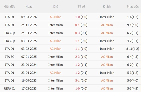 Nhận định AC Milan vs Inter Milan (17h00 ngày 58) Derby hấp dẫn 3 Nhận định AC Milan vs Inter Milan (17h00 ngày 58) Derby hấp dẫn 3