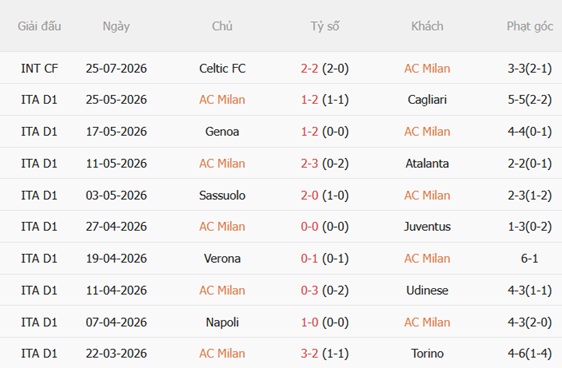 Nhận định AC Milan vs Inter Milan (17h00 ngày 58) Derby hấp dẫn 4 Nhận định AC Milan vs Inter Milan (17h00 ngày 58) Derby hấp dẫn 4