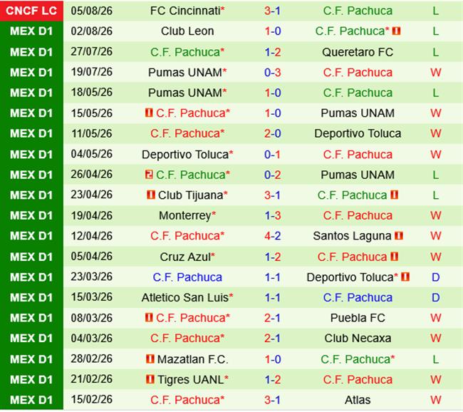 Columbus Crew vs Pachuca