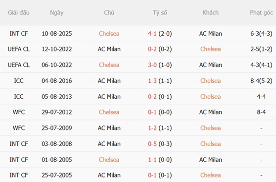 Nhận định Chelsea vs AC Milan (19h00 ngày 88) Làm khó The Blues 3