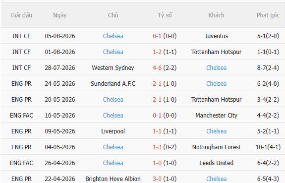 Nhận định Johor vs Chelsea (18h00 ngày 98, Giao hữu CLB) 4 Nhận định Johor vs Chelsea (18h00 ngày 98, Giao hữu CLB) 4
