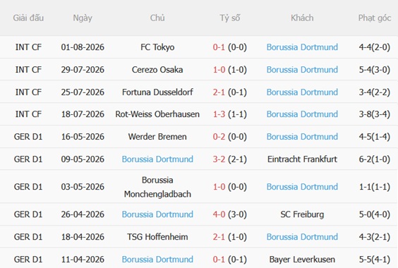 Nhận định Arsenal vs Dortmund (20h00 ngày 98) Tranh đoạt Emirates Cup 5 Nhận định Arsenal vs Dortmund (20h00 ngày 98) Tranh đoạt Emirates Cup 5