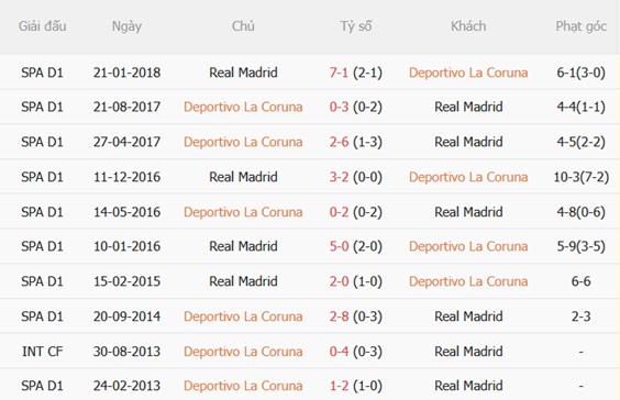 Nhận định Deportivo vs Real Madrid (02h00 ngày 138) Khó cản Los Blancos 3