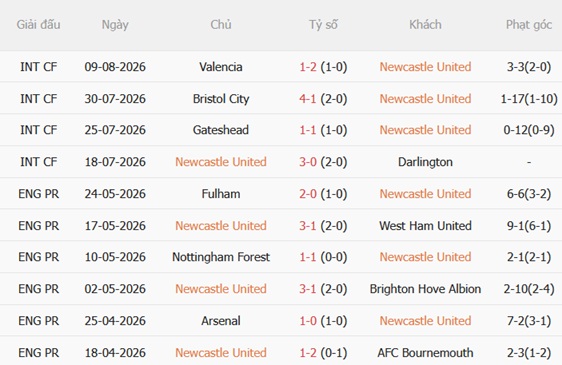 Nhận định Everton vs Newcastle (23h15 ngày 128) Chích chòe hưng phấn 4 Nhận định Everton vs Newcastle (23h15 ngày 128) Chích chòe hưng phấn 4