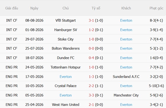 Nhận định Everton vs Newcastle (23h15 ngày 128) Chích chòe hưng phấn 5 Nhận định Everton vs Newcastle (23h15 ngày 128) Chích chòe hưng phấn 5