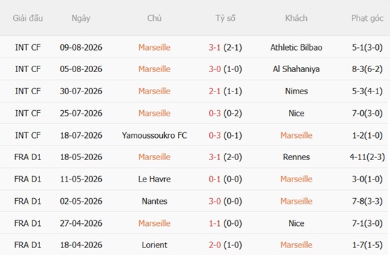 Nhận định Marseille vs Atletico Madrid (22h30 ngày 148) Lần thử nghiệm cuối 4 Nhận định Marseille vs Atletico Madrid (22h30 ngày 148) Lần thử nghiệm cuối 4