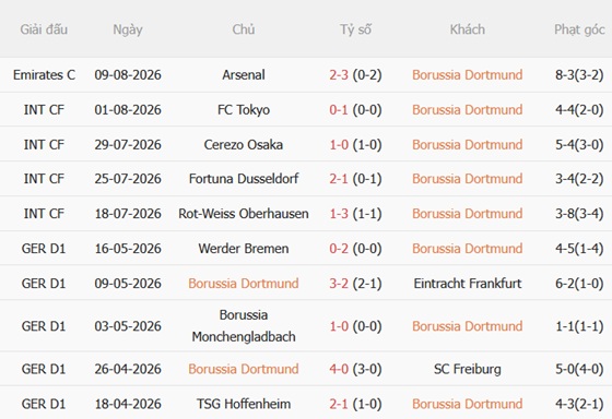 Nhận định Dortmund vs Roma (22h30 ngày 158) Màn tổng duyệt 4