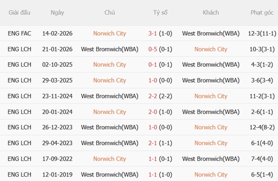 Nhận định Norwich vs West Brom (21h00 ngày 158) Hoàng yến vượt trội 3 Nhận định Norwich vs West Brom (21h00 ngày 158) Hoàng yến vượt trội 3