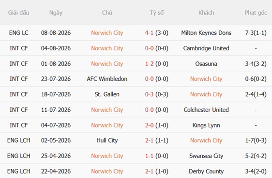 Nhận định Norwich vs West Brom (21h00 ngày 158) Hoàng yến vượt trội 4 Nhận định Norwich vs West Brom (21h00 ngày 158) Hoàng yến vượt trội 4