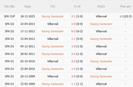 Nhận định Racing Santander vs Villarreal (22h00 ngày 168) Cạm bẫy ở El Sardinero 3 Nhận định Racing Santander vs Villarreal (22h00 ngày 168) Cạm bẫy ở El Sardinero 3