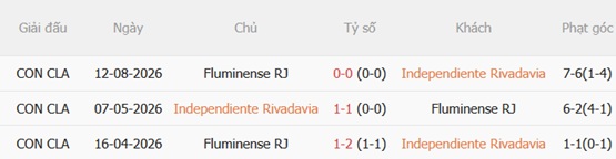 Dự đoán trận Rivadavia vs Fluminense 05h00 ngày 198 (Copa Libertadores 2026) 2