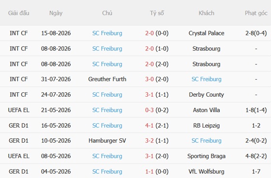 Nhận định Motherwell vs Freiburg (01h30 ngày 218) Cạm bẫy ở Fir Park 4 Nhận định Motherwell vs Freiburg (01h30 ngày 218) Cạm bẫy ở Fir Park 4
