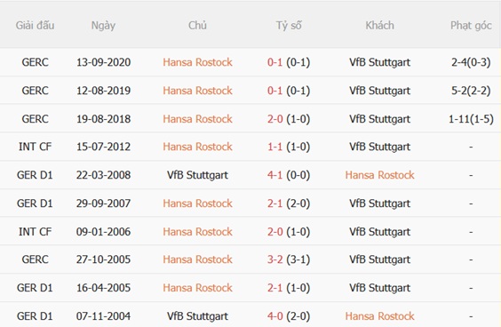 Nhận định Hansa Rostock vs Stuttgart (01h45 ngày 228) Ra quân sôi nổi 3