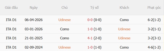 Nhận định Udinese vs Como (23h30 ngày 228) Giành giật 3 điểm 3 Nhận định Udinese vs Como (23h30 ngày 228) Giành giật 3 điểm 3