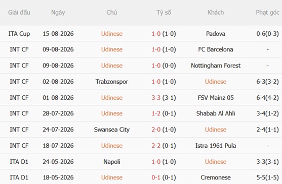 Nhận định Udinese vs Como (23h30 ngày 228) Giành giật 3 điểm 4 Nhận định Udinese vs Como (23h30 ngày 228) Giành giật 3 điểm 4