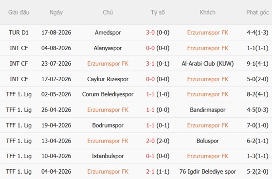 Nhận định bóng đá Erzurumspor vs Galatasaray 01h30 ngày 228 (VĐQG Thổ Nhĩ Kỳ 202627) 2