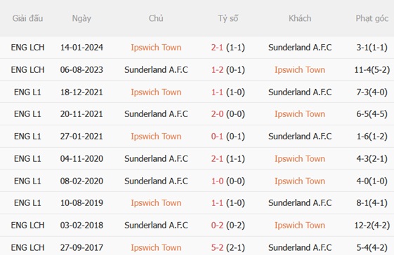 Nhận định Ipswich vs Sunderland (21h00 ngày 228) Cẩn thận với Mèo đen 3