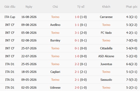Nhận định Torino vs AC Milan (01h45 ngày 248) Chờ tài Amorim 4 Nhận định Torino vs AC Milan (01h45 ngày 248) Chờ tài Amorim 4