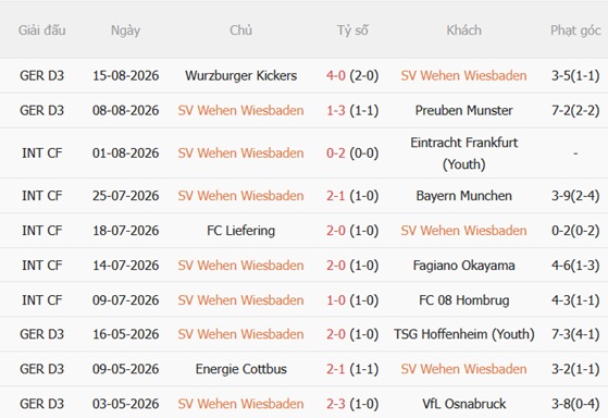 Nhận định Wehen Wiesbaden vs Leverkusen (18h00 ngày 228) Hủy diệt chủ nhà 4 Nhận định Wehen Wiesbaden vs Leverkusen (18h00 ngày 228) Hủy diệt chủ nhà 4