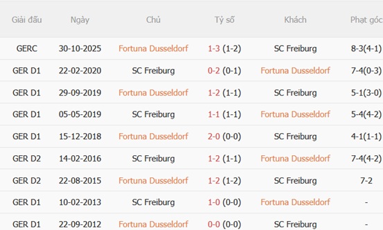Nhận định Fortuna Dusseldorf vs Freiburg (23h00 ngày 238) Làm gỏi chủ nhà 3 Nhận định Fortuna Dusseldorf vs Freiburg (23h00 ngày 238) Làm gỏi chủ nhà 3