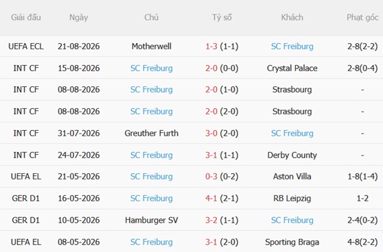 Nhận định Fortuna Dusseldorf vs Freiburg (23h00 ngày 238) Làm gỏi chủ nhà 5 Nhận định Fortuna Dusseldorf vs Freiburg (23h00 ngày 238) Làm gỏi chủ nhà 5