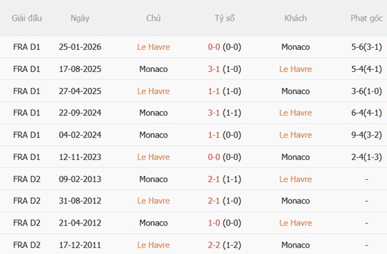 Nhận định Le Havre vs Monaco (22h15 ngày 238) Cửa ải khó lường 3