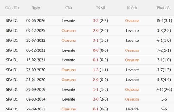 Nhận định Osasuna vs Levante (00h30 ngày 258) Lợi thế sân nhà 3