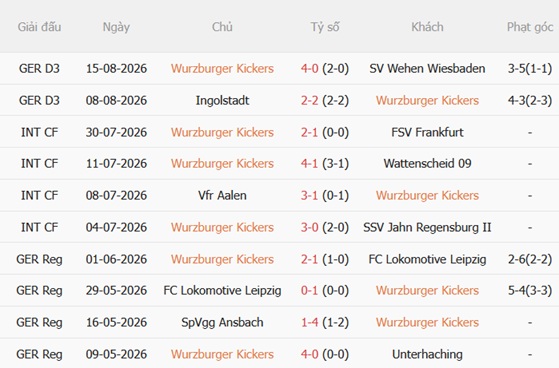 Nhận định Wurzburger Kickers vs Koln (23h00 ngày 248) Mơ tạo địa chấn 3 Nhận định Wurzburger Kickers vs Koln (23h00 ngày 248) Mơ tạo địa chấn 3
