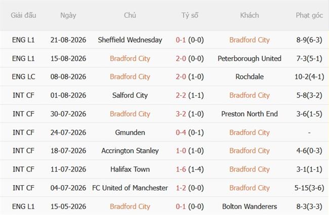 Nhận định Bradford vs Burnley (01h45 ngày 278) Cửa ải khó nhằn 4