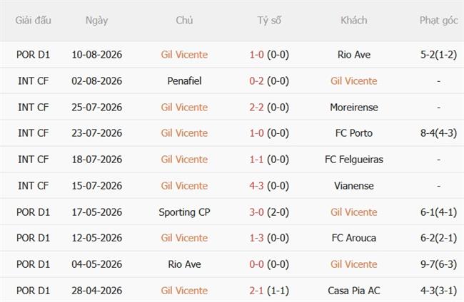 Nhận định bóng đá Gil Vicente vs Casa Pia 02h15 ngày 258 (VĐQG Bồ Đào Nha 202627) 2