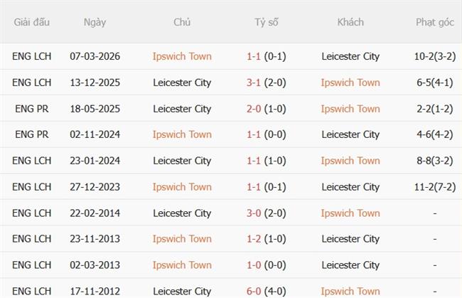 Nhận định Ipswich vs Leicester (01h45 ngày 268) Đả bại Bầy cáo 3