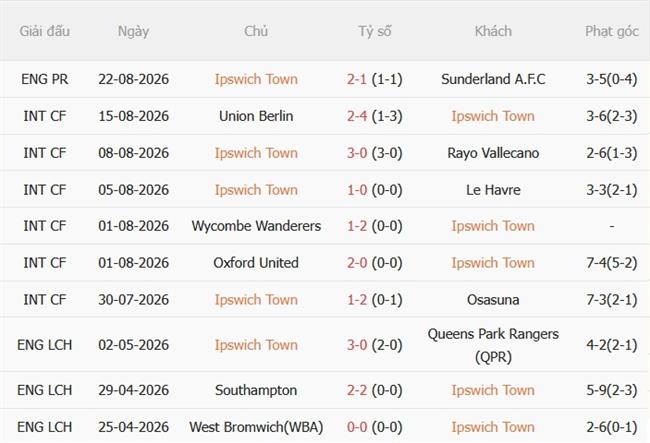 Nhận định Ipswich vs Leicester (01h45 ngày 268) Đả bại Bầy cáo 4