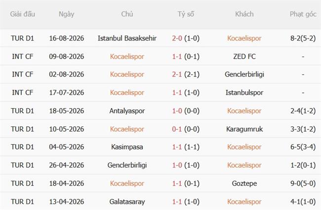 Nhận định bóng đá Kocaelispor vs Amed 01h30 ngày 258 (VĐQG Thổ Nhĩ Kỳ 202627) 2 Nhận định bóng đá Kocaelispor vs Amed 01h30 ngày 258 (VĐQG Thổ Nhĩ Kỳ 202627) 2