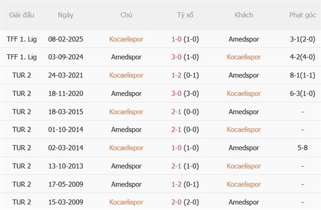 Nhận định bóng đá Kocaelispor vs Amed 01h30 ngày 258 (VĐQG Thổ Nhĩ Kỳ 202627) 1 Nhận định bóng đá Kocaelispor vs Amed 01h30 ngày 258 (VĐQG Thổ Nhĩ Kỳ 202627) 1