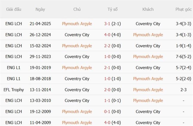 Nhận định Plymouth vs Coventry (01h45 ngày 268) Sky Blues tìm lại đà hưng phấn 3