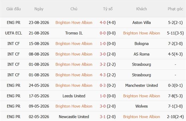 Nhận định Brighton vs Tromso (01h30 ngày 288) Mòng biển đi tiếp 4