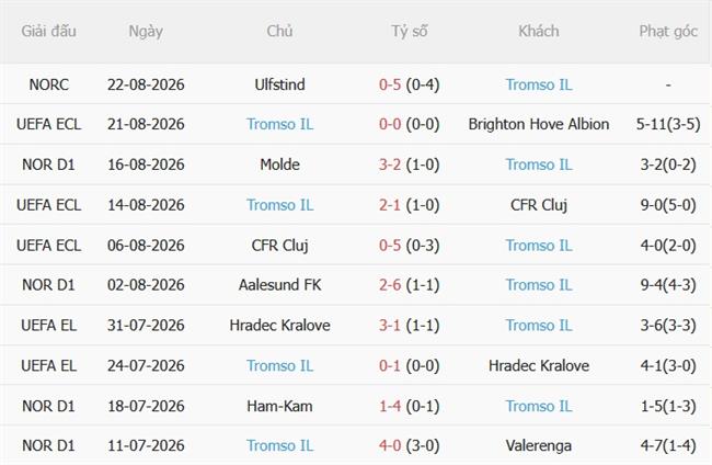 Nhận định Brighton vs Tromso (01h30 ngày 288) Mòng biển đi tiếp 5