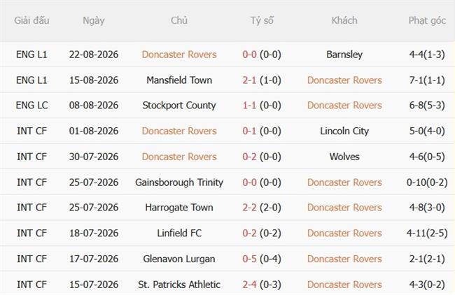 Nhận định bóng đá Doncaster vs Middlesbrough 01h30 ngày 268 (Carabao Cup 202627) 2 Nhận định bóng đá Doncaster vs Middlesbrough 01h30 ngày 268 (Carabao Cup 202627) 2