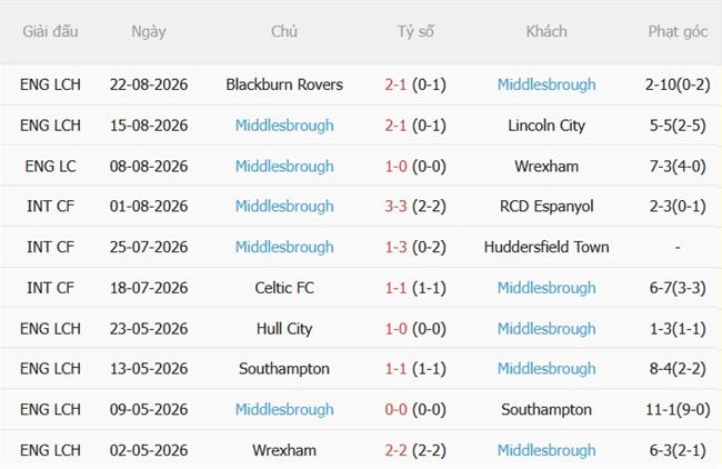 Nhận định bóng đá Doncaster vs Middlesbrough 01h30 ngày 268 (Carabao Cup 202627) 3 Nhận định bóng đá Doncaster vs Middlesbrough 01h30 ngày 268 (Carabao Cup 202627) 3