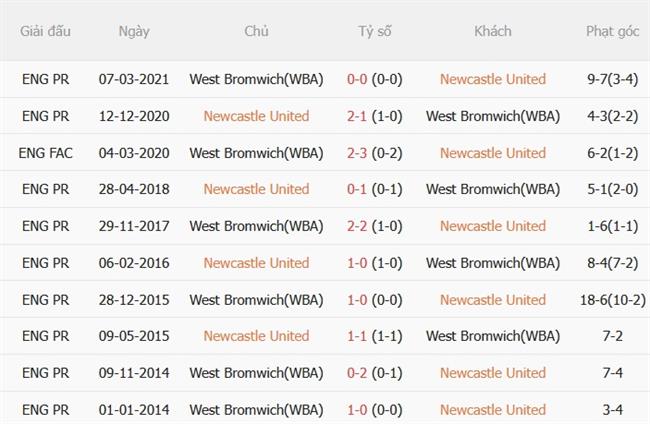Nhận định Newcastle vs West Brom (01h45 ngày 278) Làm khó Chích chòe 3