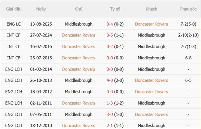 Nhận định bóng đá Doncaster vs Middlesbrough 01h30 ngày 268 (Carabao Cup 202627) 1 Nhận định bóng đá Doncaster vs Middlesbrough 01h30 ngày 268 (Carabao Cup 202627) 1