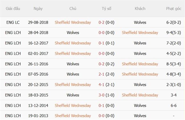 Nhận định bóng đá Sheffield Wednesday vs Wolves 01h45 ngày 268 (Carabao Cup 202627) 1