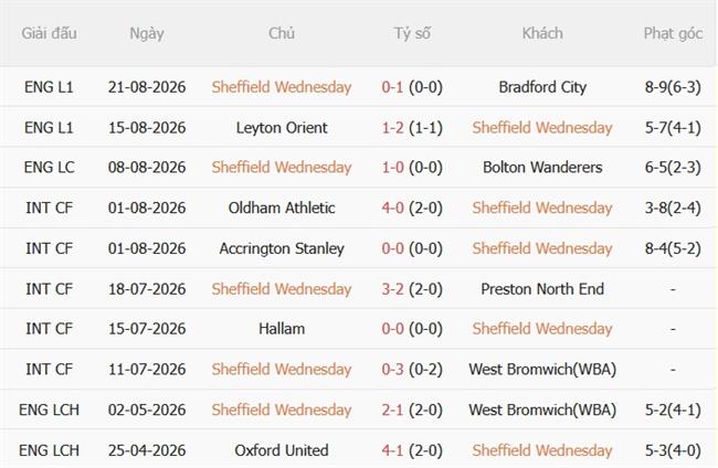 Nhận định bóng đá Sheffield Wednesday vs Wolves 01h45 ngày 268 (Carabao Cup 202627) 2