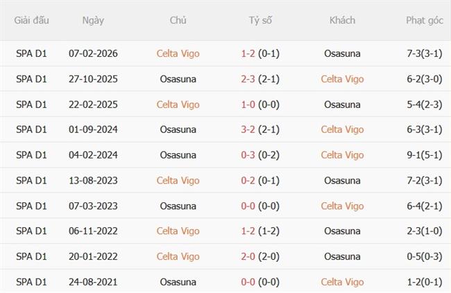 Nhận định Celta Vigo vs Osasuna (01h30 ngày 288) Hướng tới 3 điểm 3